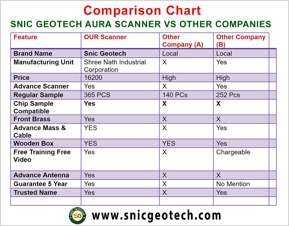 comparison chart snic geotech aura scanner vs other companies